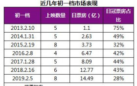 春节档前瞻：《唐探3》领跑，《姜子牙》后来居上