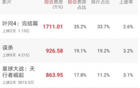 叶问4票房破亿 从7.2分升至7.4分口碑不错